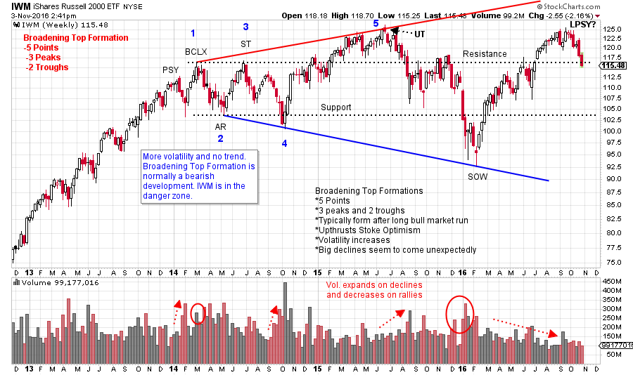 Broadening Pattern Charts