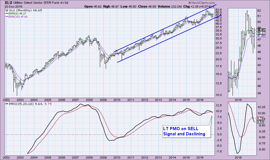 Xlu Etf Stock Price