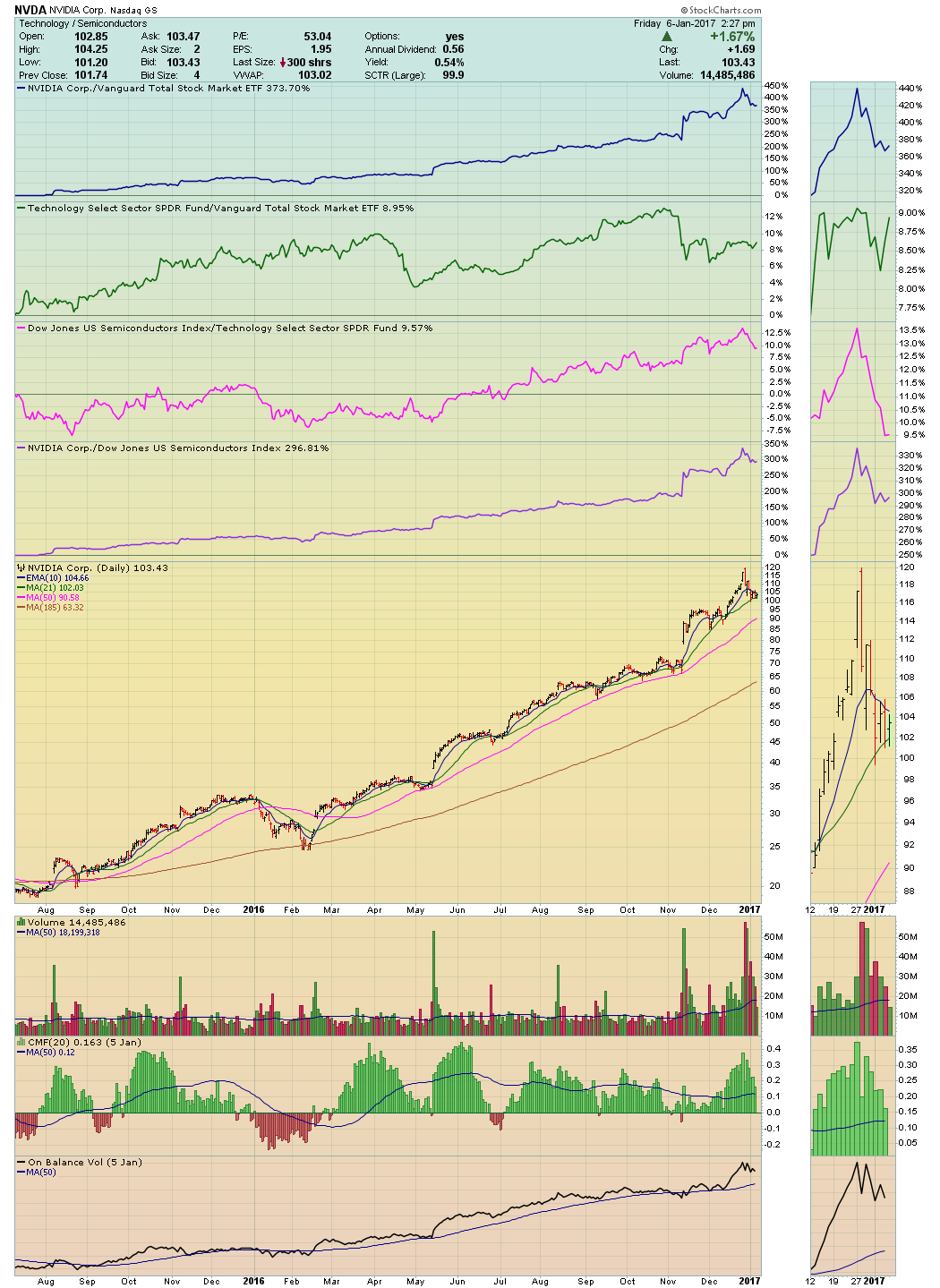 Charts I'm Stalking: Action Practice #9 | The Traders Journal ...