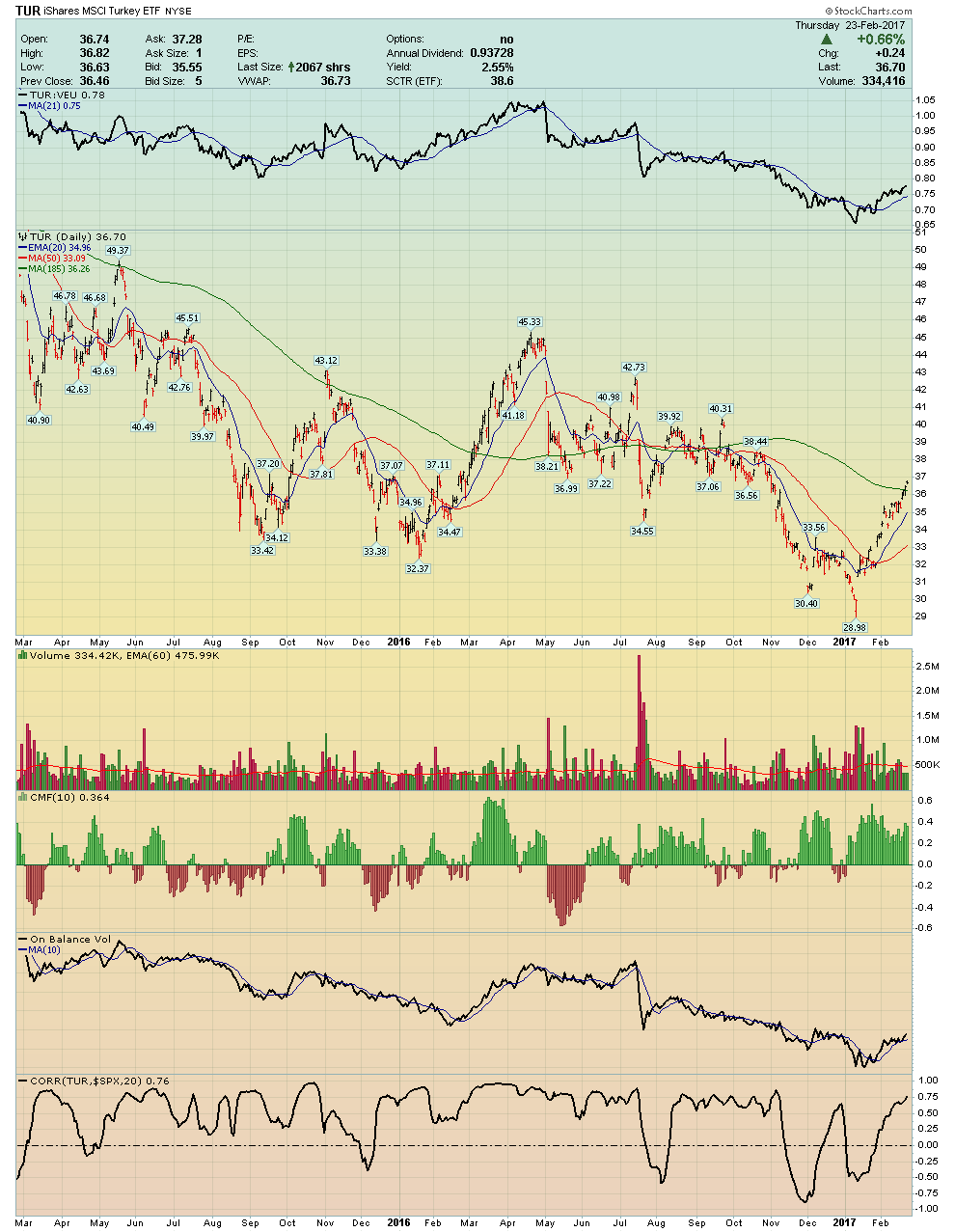 Charts I'm Stalking: Action Practice #12 | The Traders ...