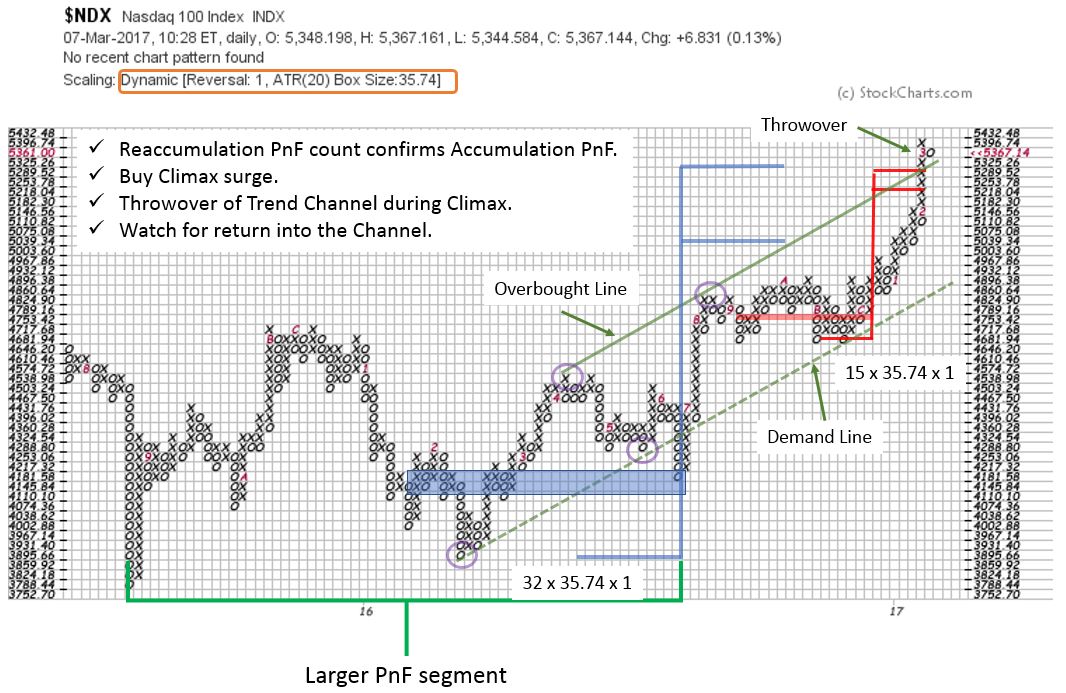 How To Study Stock Charts