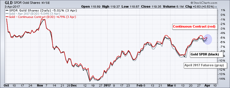 Gold Etf Performance Chart