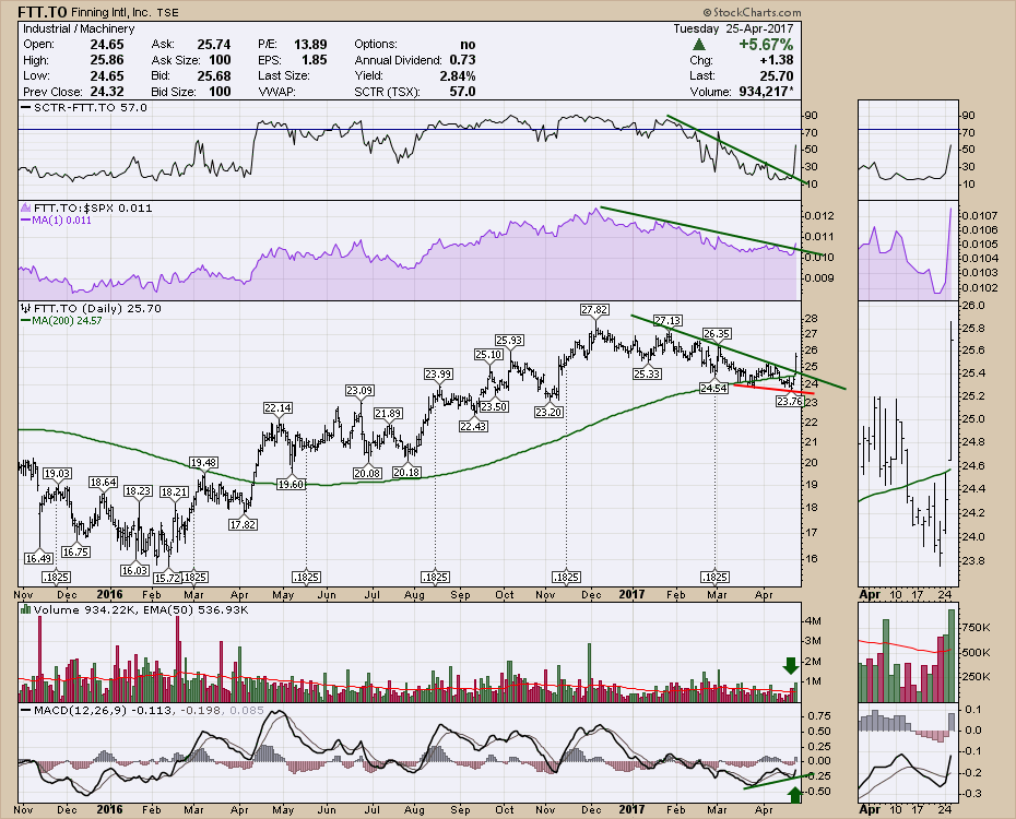 Caterpillar (CAT) Breaks Out On Earnings Don't Ignore This Chart