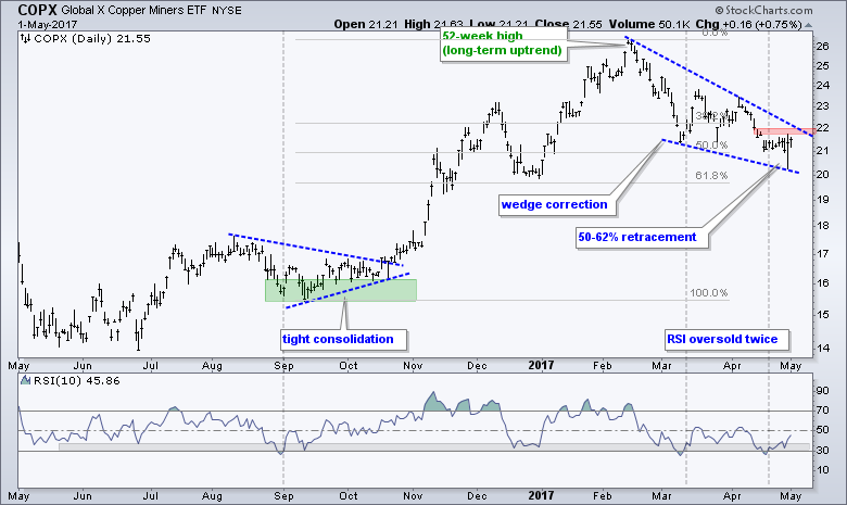 Copx Stock Chart