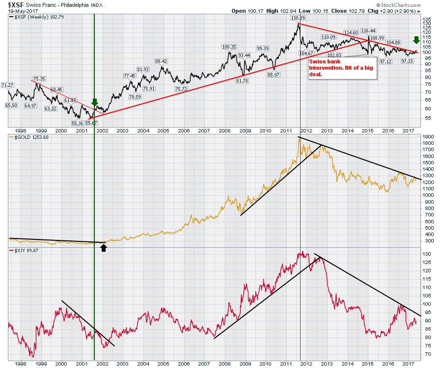 Swiss Franc Trend Chart