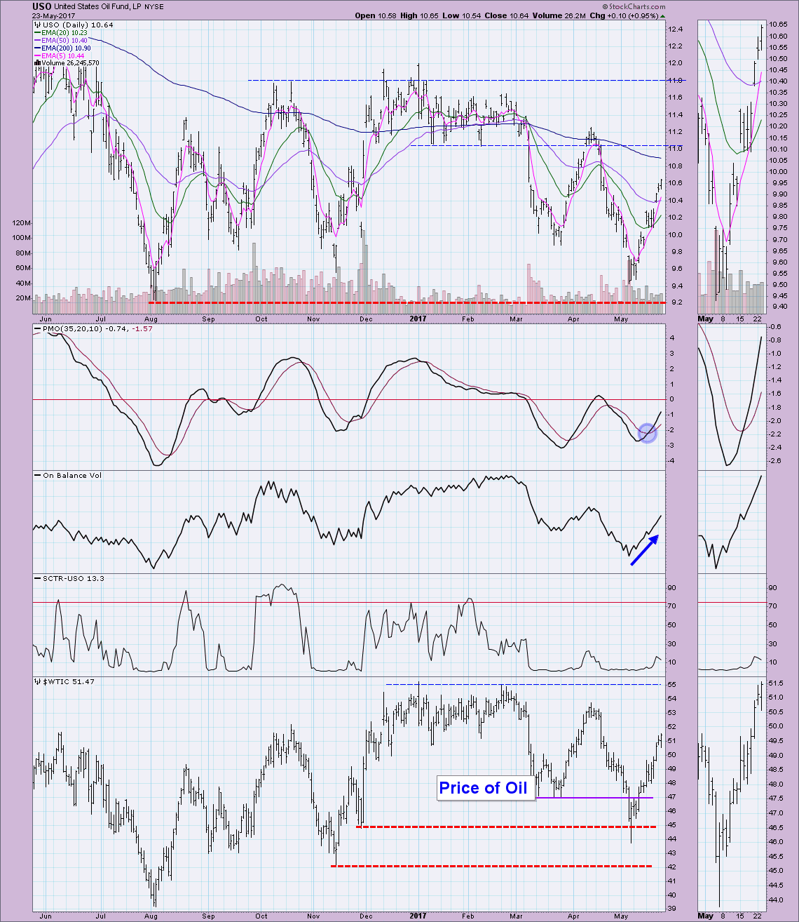 DP Alert: STTM BUY Signals for Dow and OEX - Oil Shoots ...