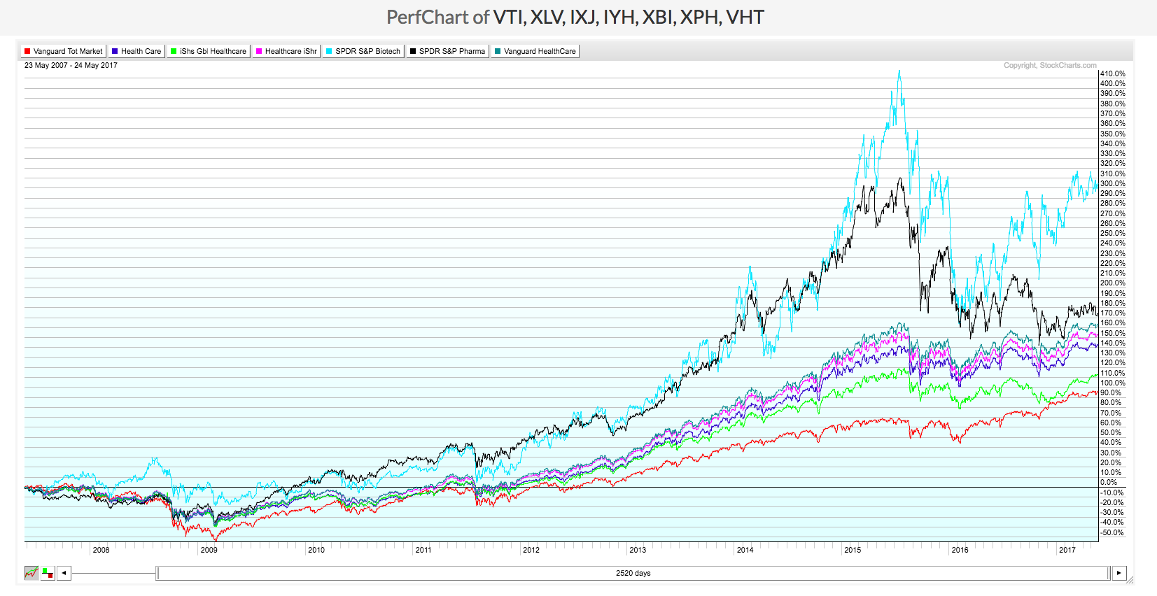 Prhsx Chart