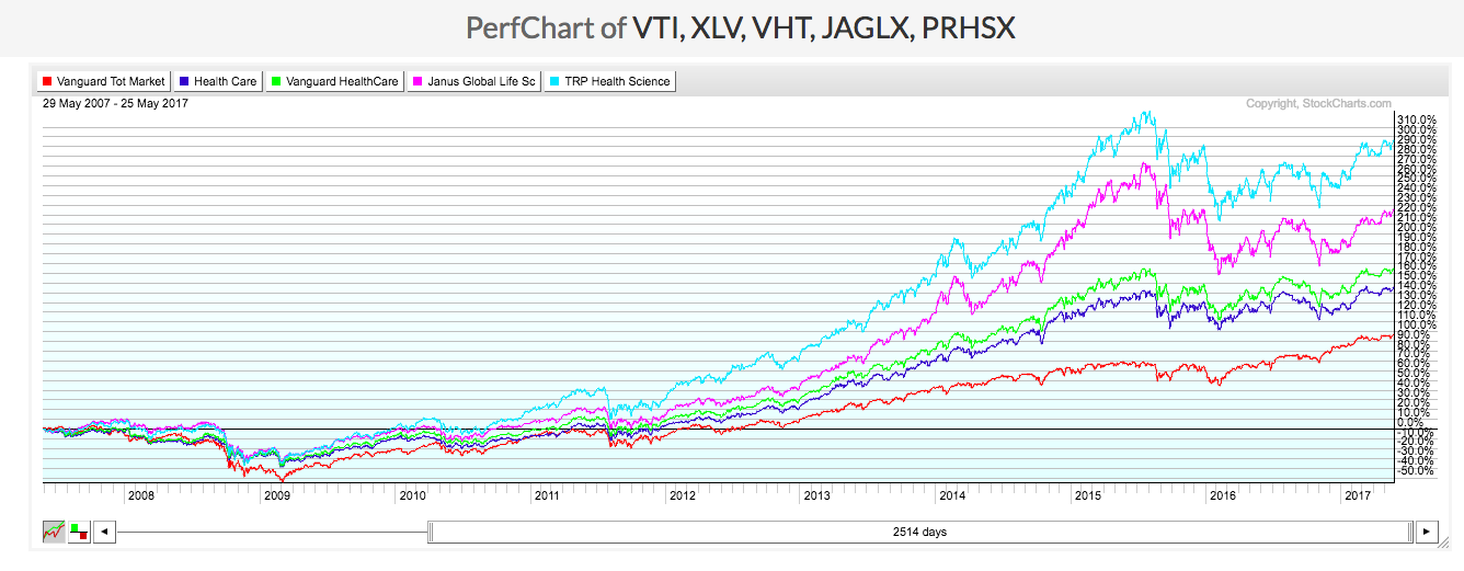 Prhsx Chart