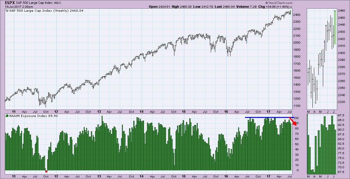 Rydex Ratio Charts