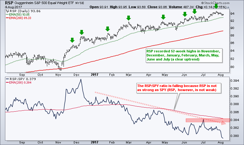 Rsp Chart