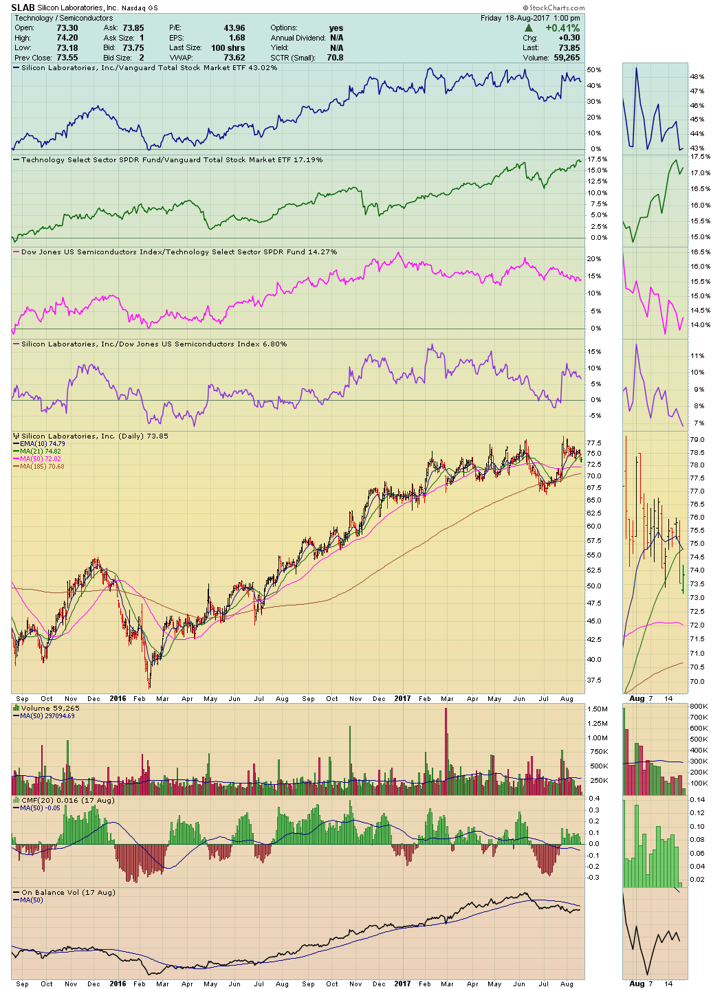 Practice Stock Charts