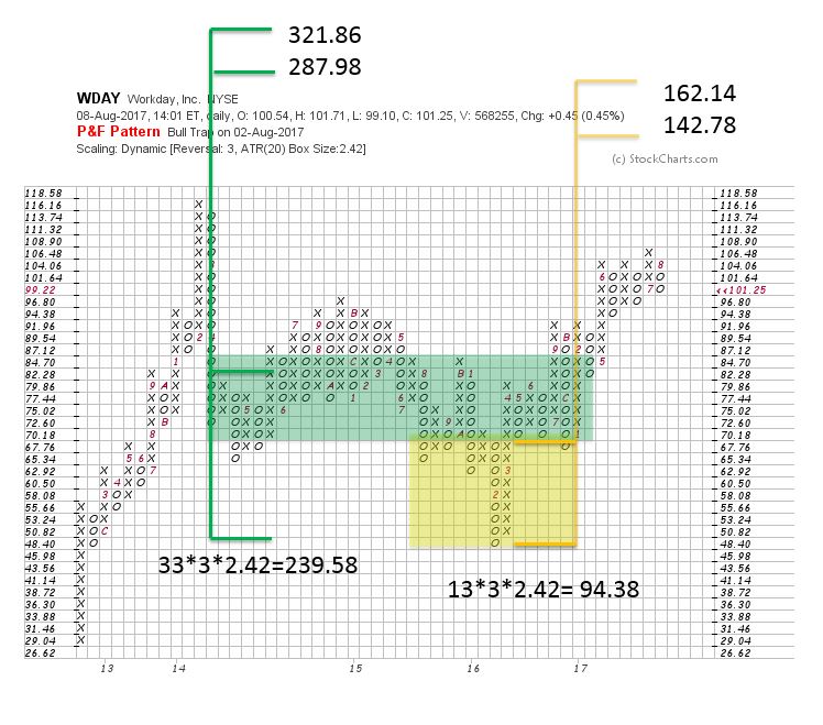 Wday Stock Chart