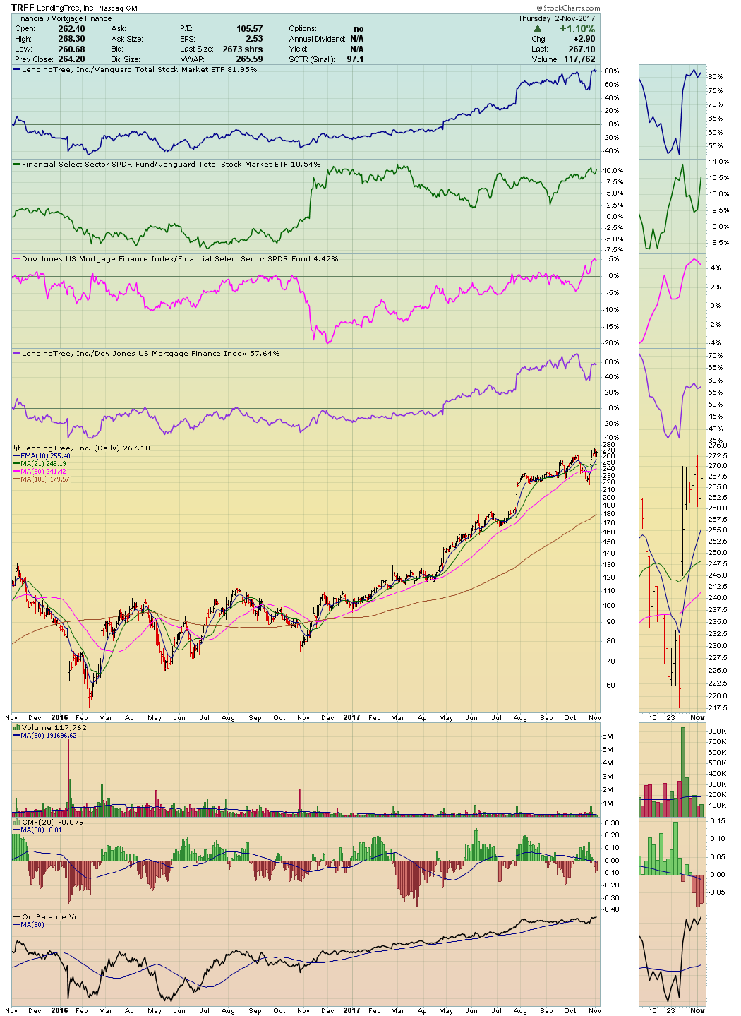 Vghcx Stock Chart