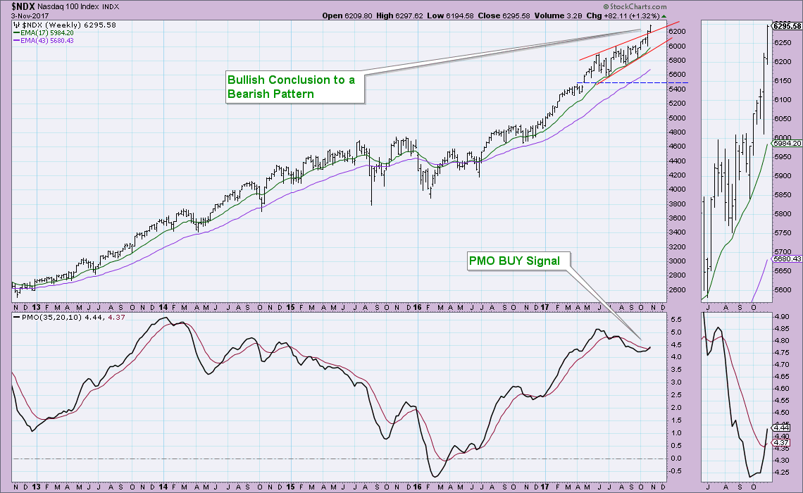 Ndx Chart