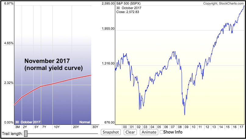 Stock Charts Yield Curve