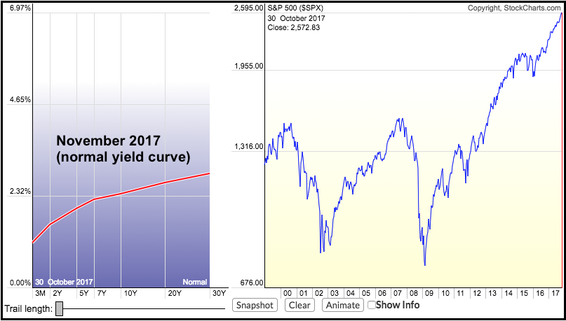 Dynamic Yield Curve Chart