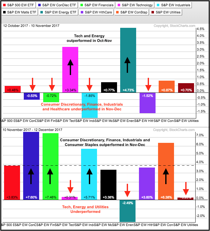 What a Difference a Month Makes for Sector Performance Don't Ignore