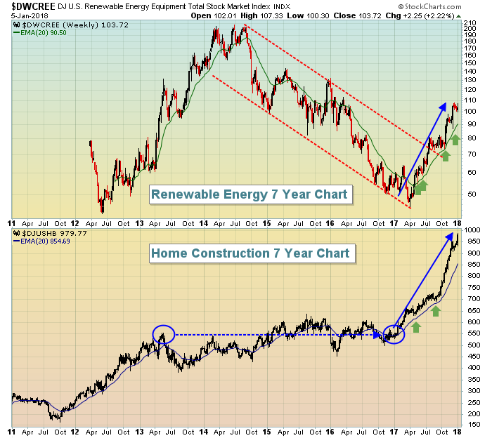 Current Stock Charts