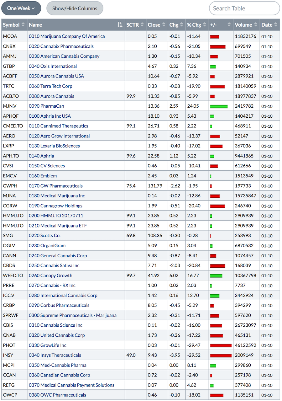 Marijuana Stock Charts