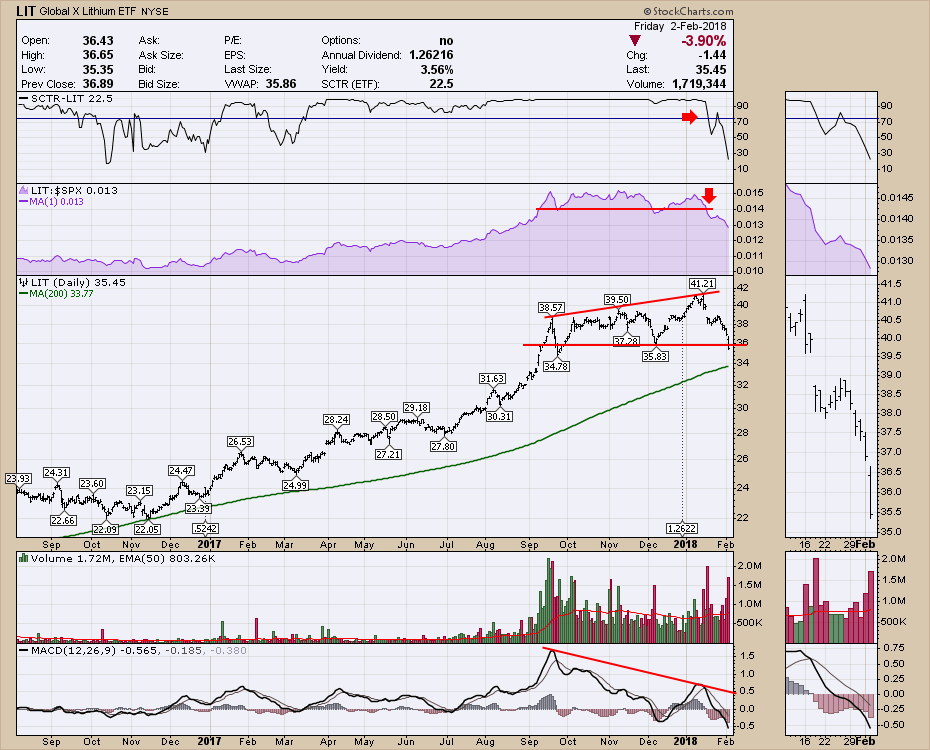 Lithium (LIT) And Rare Earth Metals (REMX) Need Attention ...