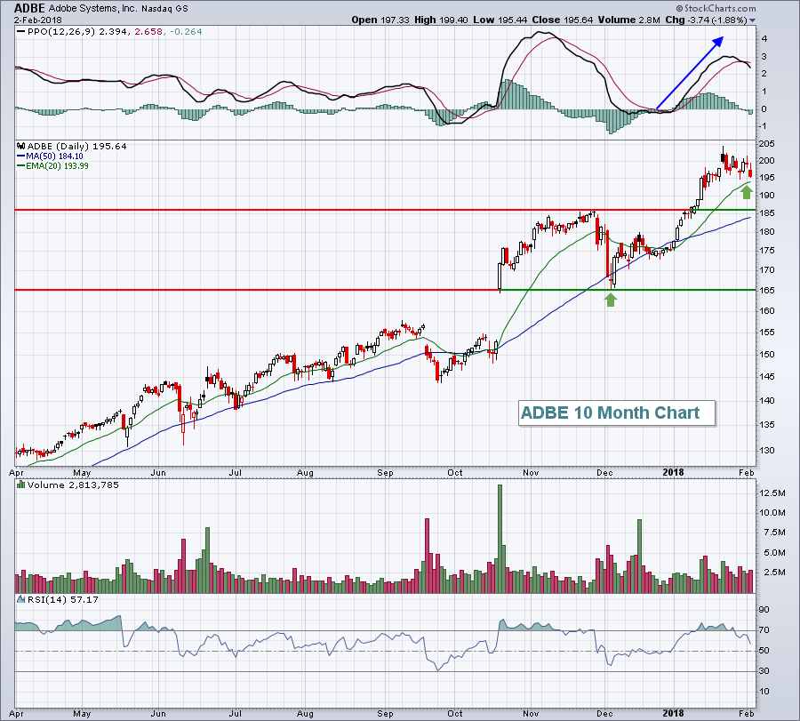 The NASDAQ 100 And Its Best Seasonal Candidates In February