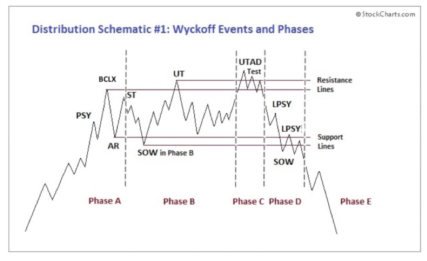 Charting The Stock Market The Wyckoff Method Ebook