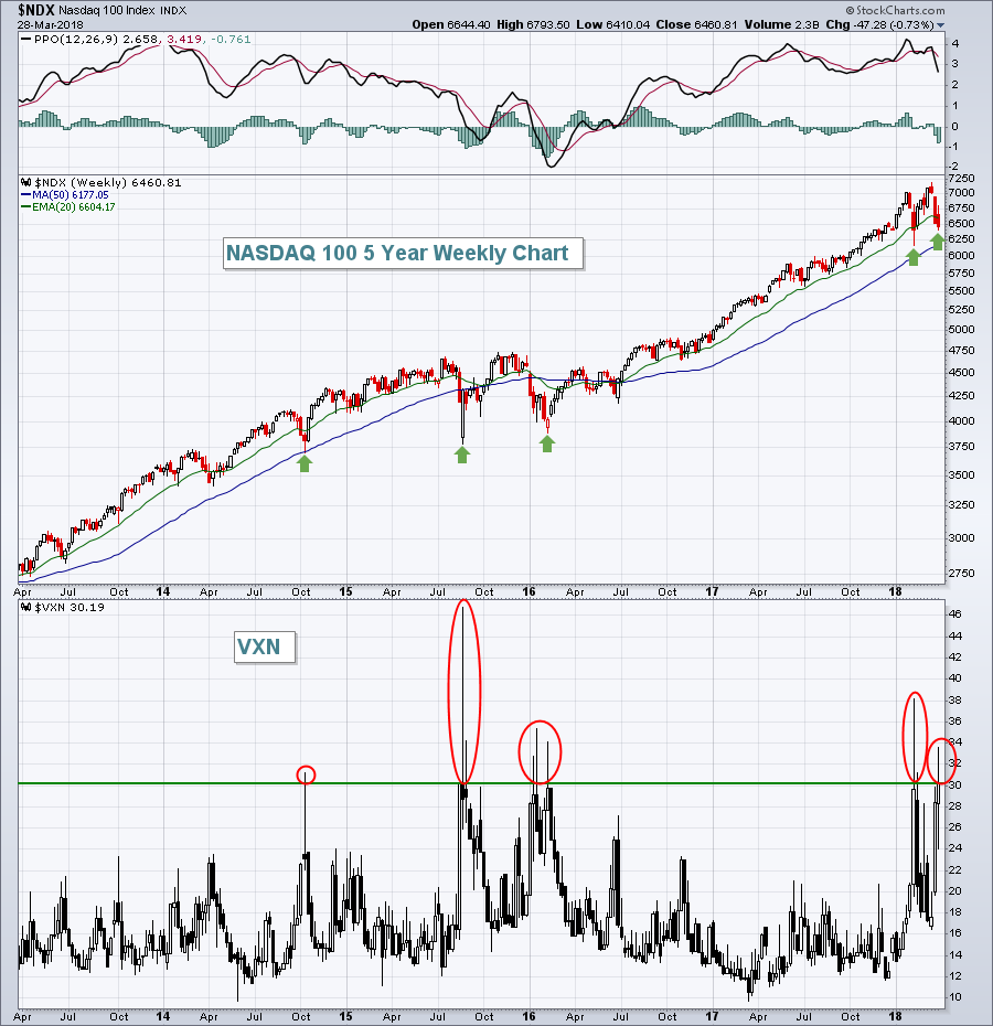 Vxn Chart