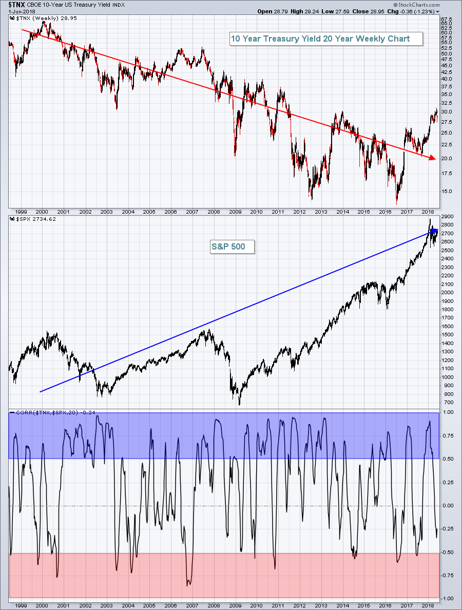 US Stock Market - S&P 500 SPX and TNX