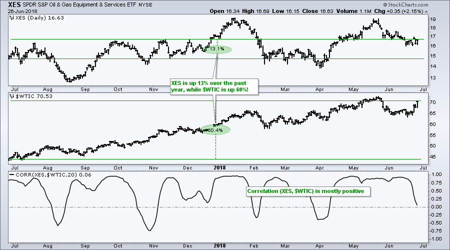 Oil Spdr Stock