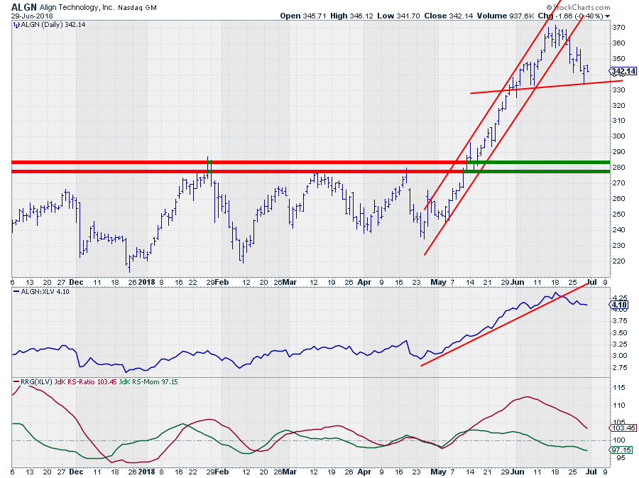 Algn Stock Chart