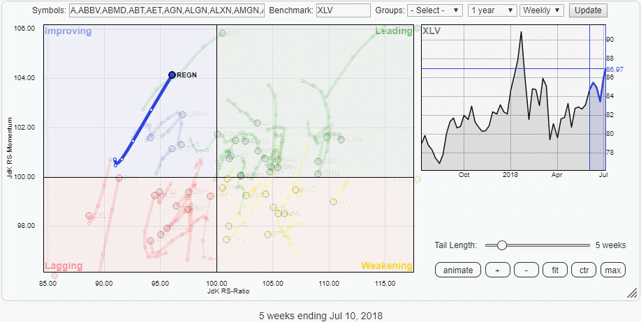 Regn Stock Chart