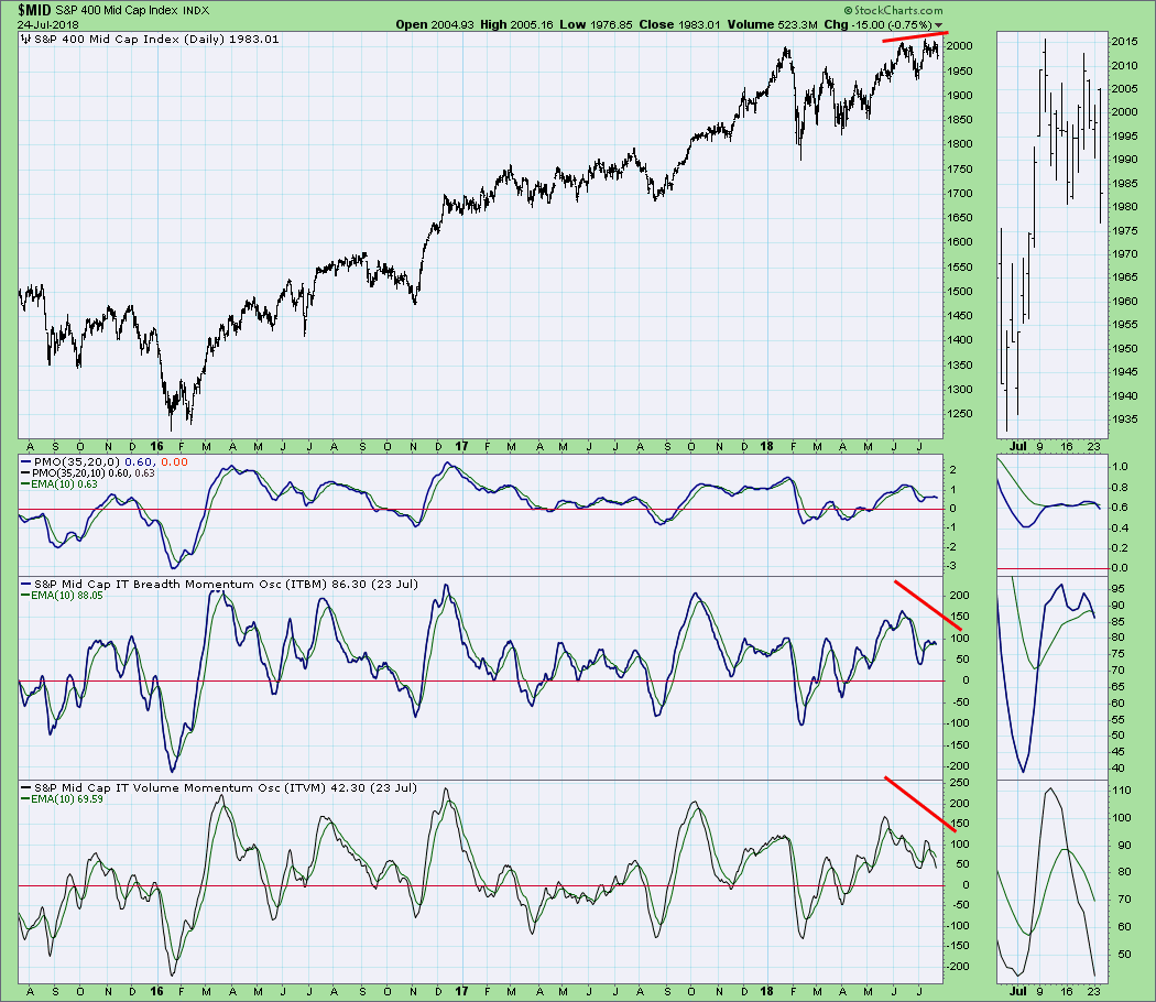 S&P 400 Stumbles with New PMO SELL Signal SmallCap Momentum