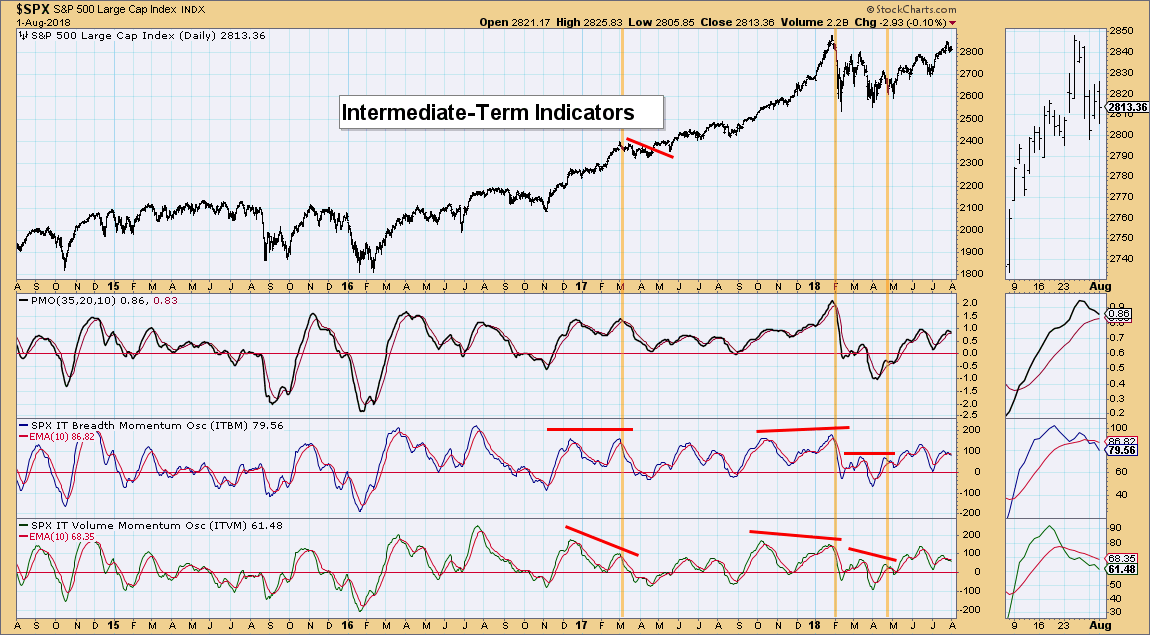 Signal Chart