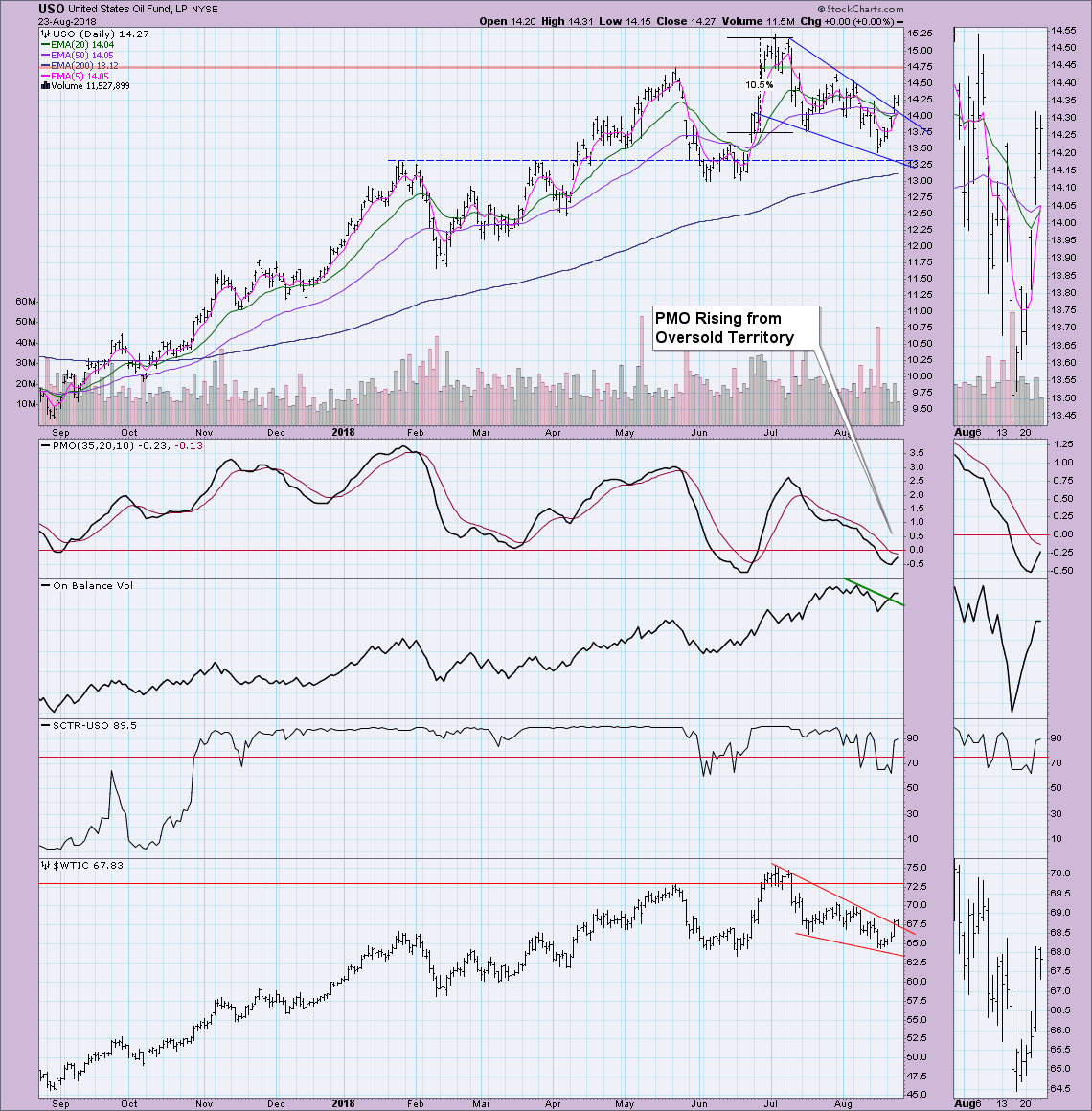 Gush Stock Chart