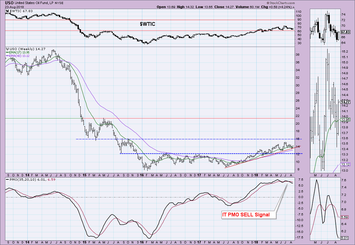 Gush Stock Chart