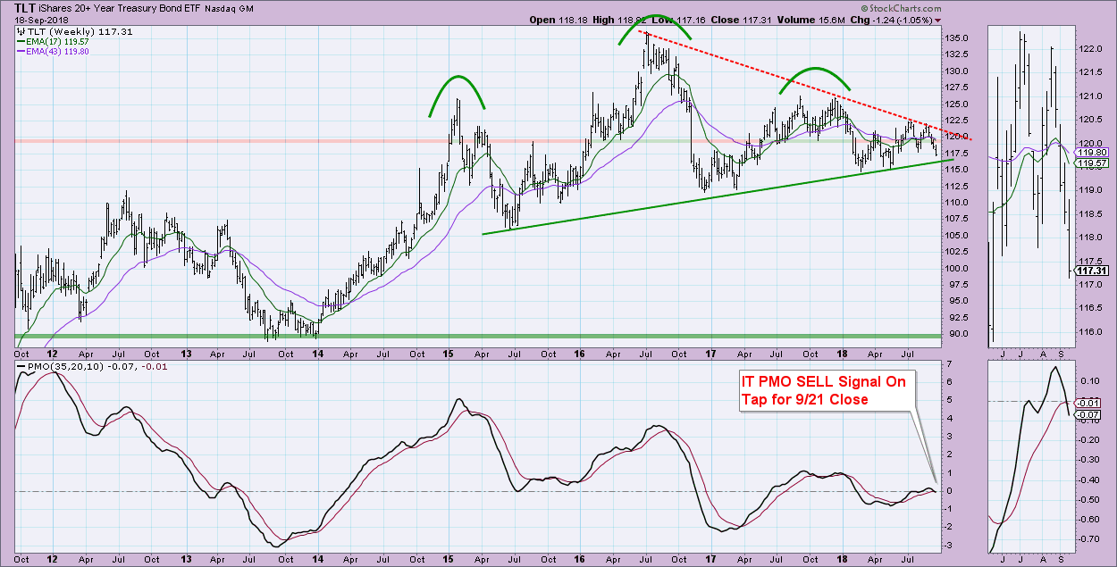 20 Year Bond Price