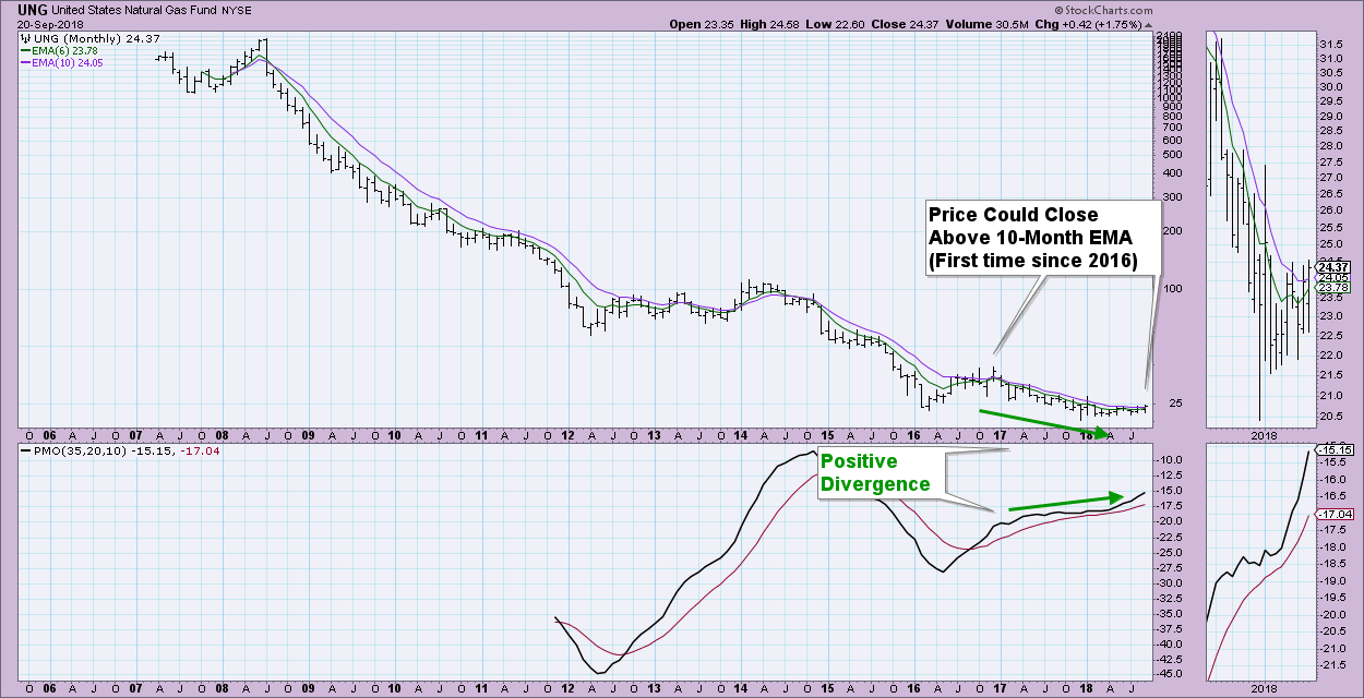 Ung Chart