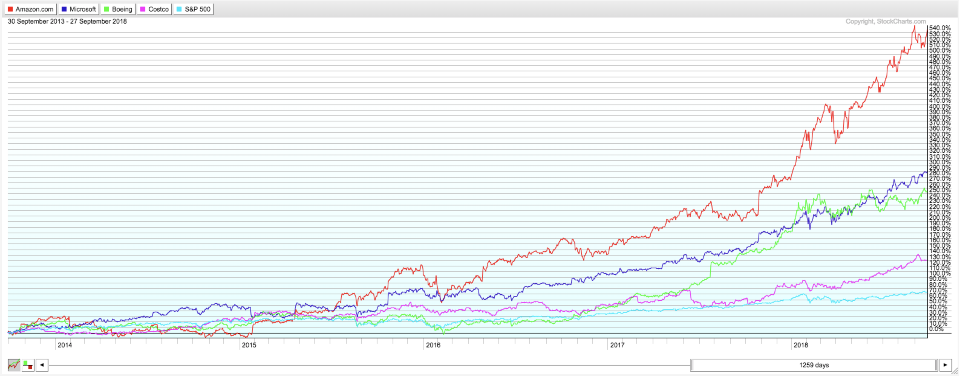 Peter Lynch Stock Charts