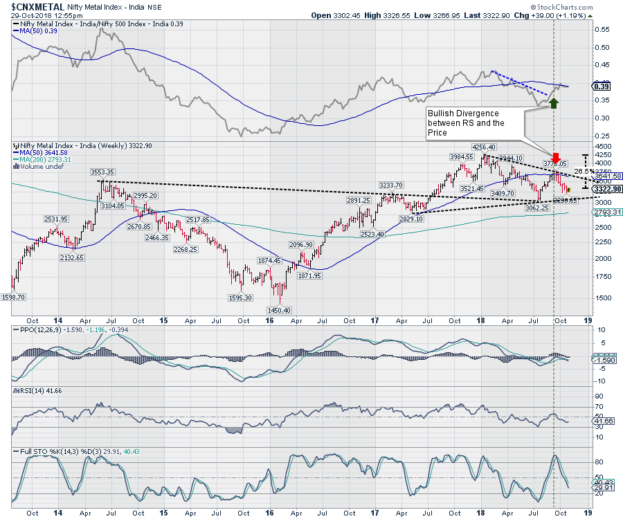 Metal Nifty Chart