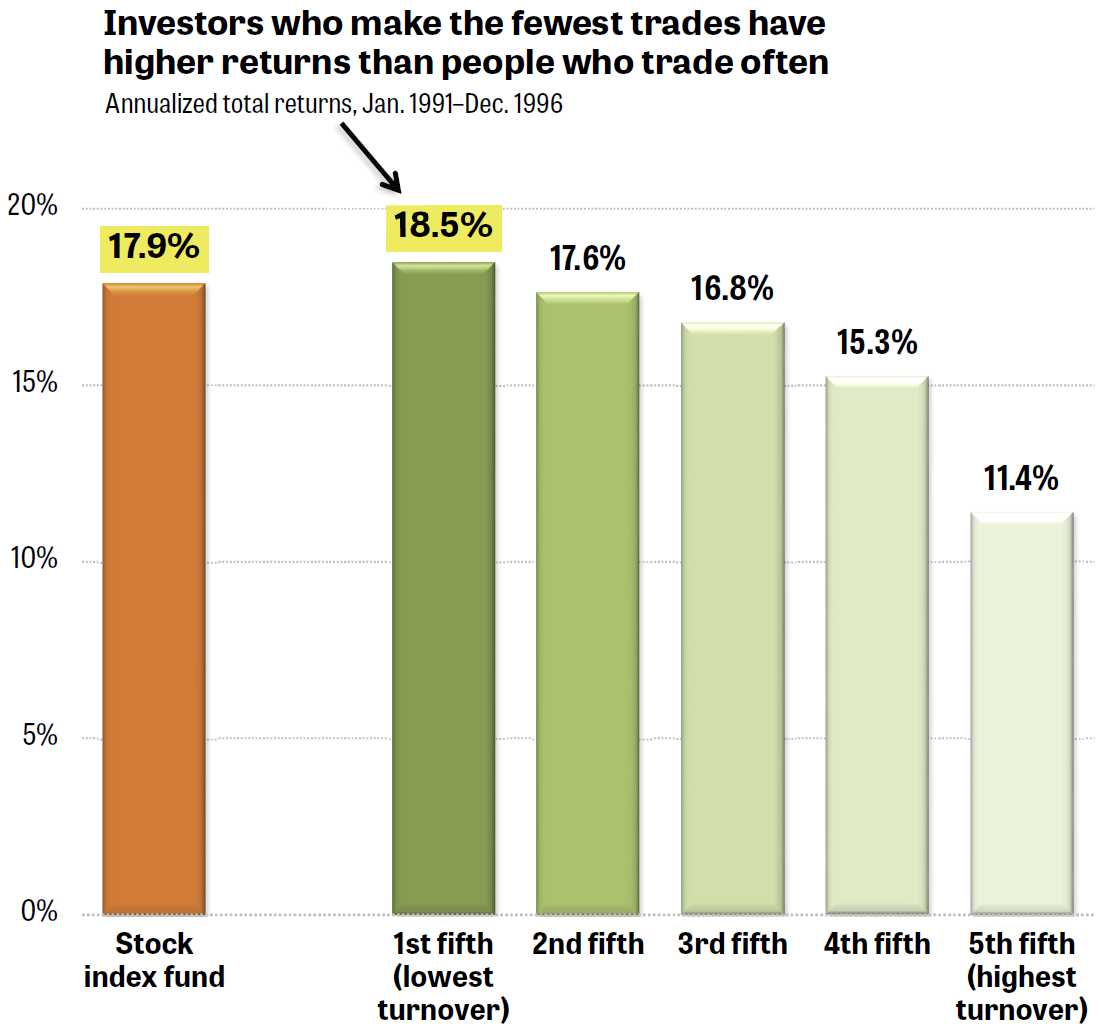 Overtrading