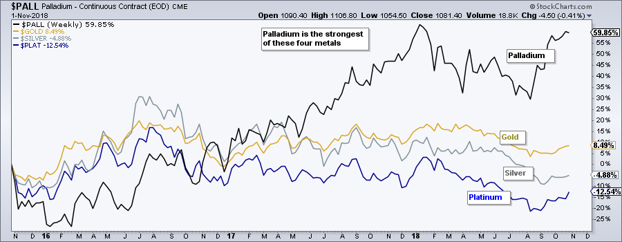 Pall Stock Chart