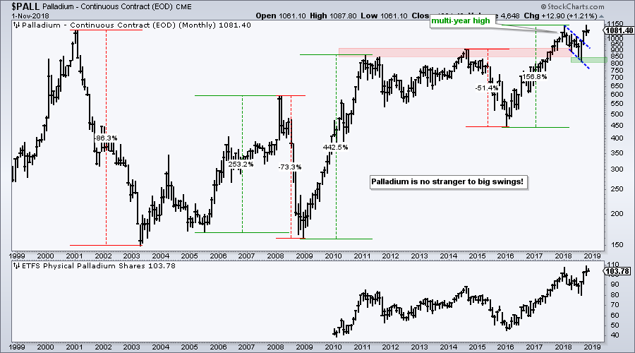 Palladium Etf Chart