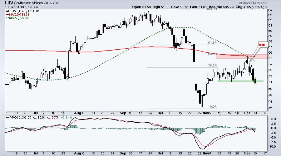 southwest airlines stock price analysis