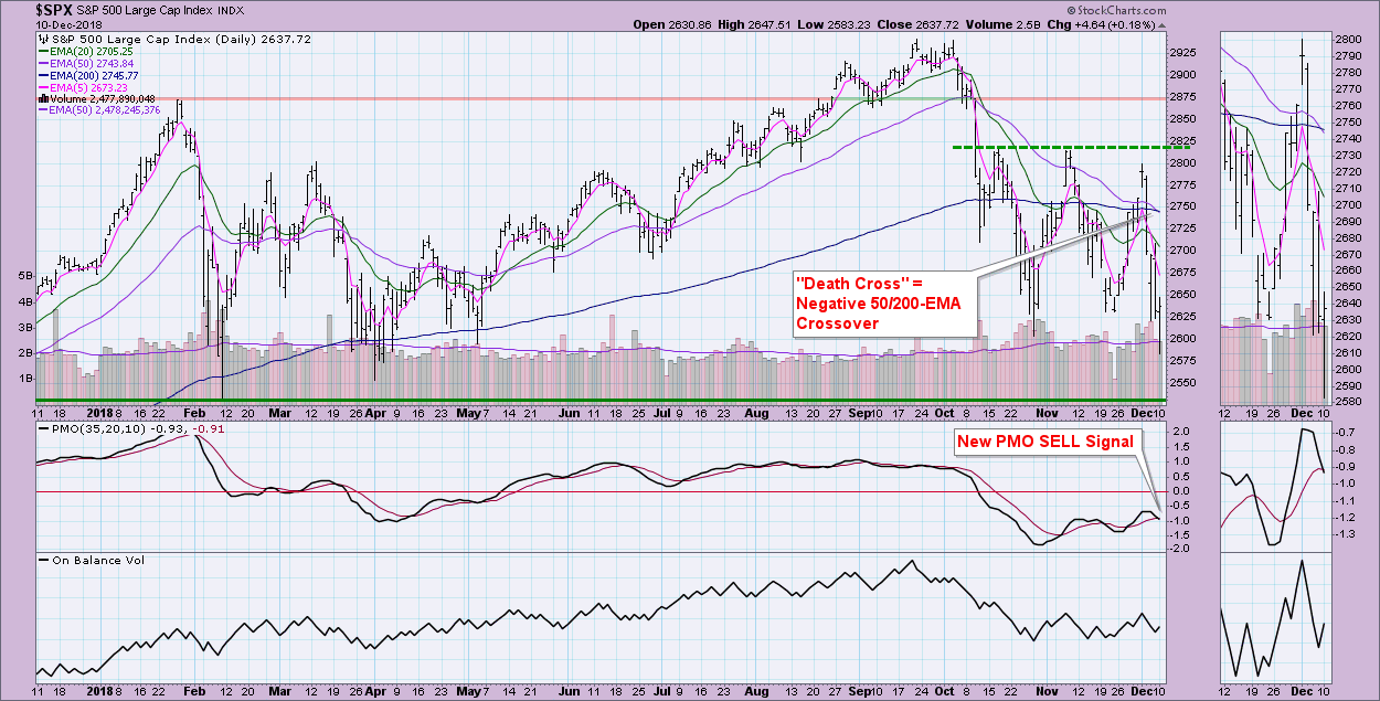 Lt Technical Chart