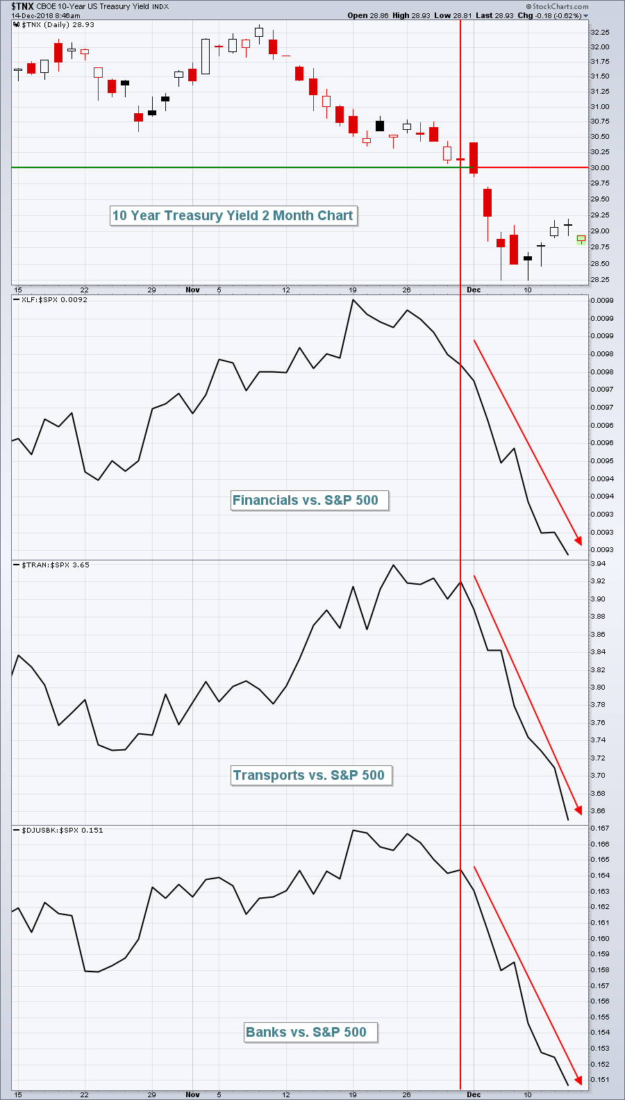 Here's A Bear Market Chart You Can't Afford To Miss! | Trading Places ...