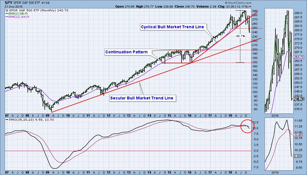 Long term market trend