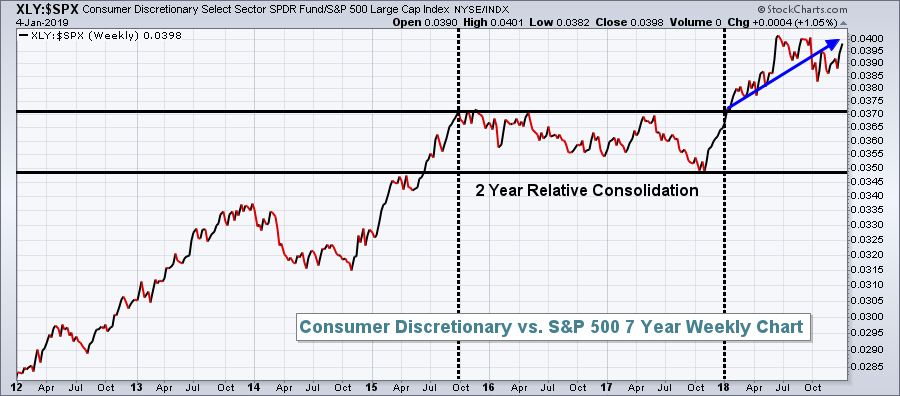 How To Predict Stock Charts