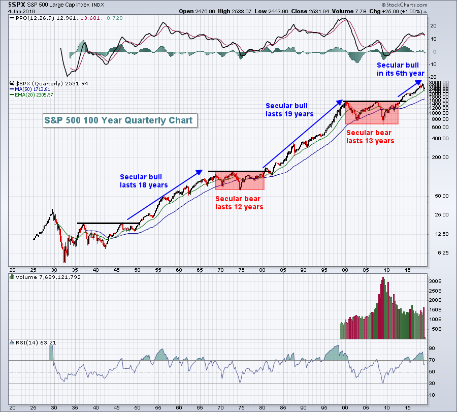 2019 Stock Market Forecast And My Report Card For 2018 Forecast Chartwatchers 0985