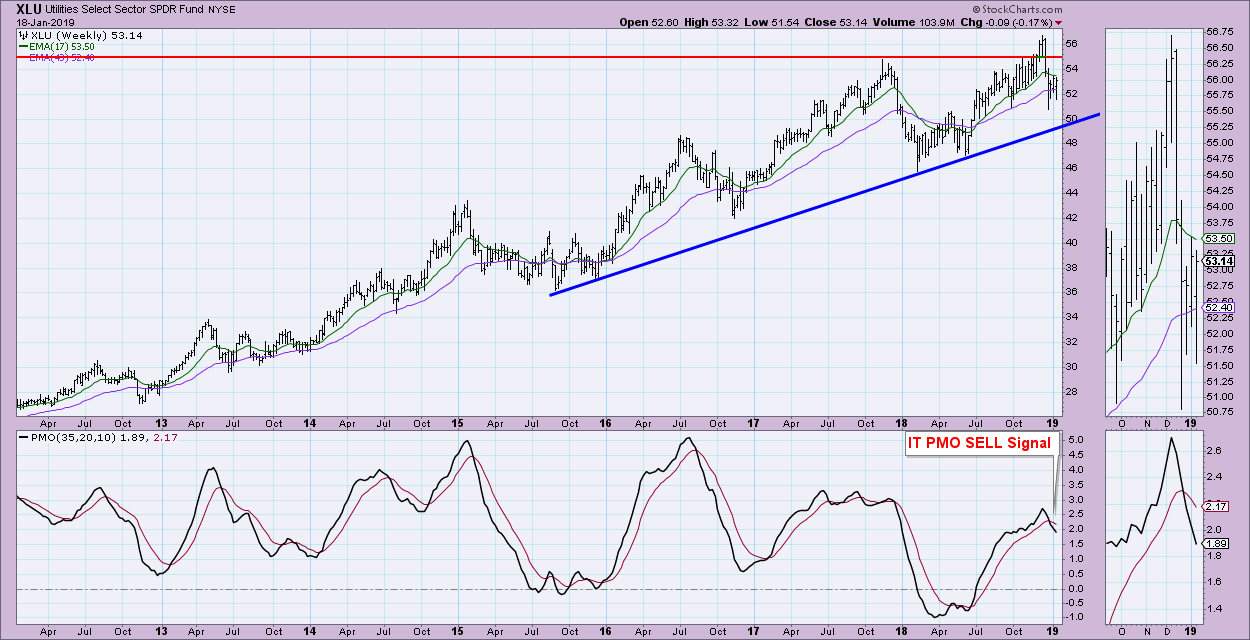 Uwtif Chart