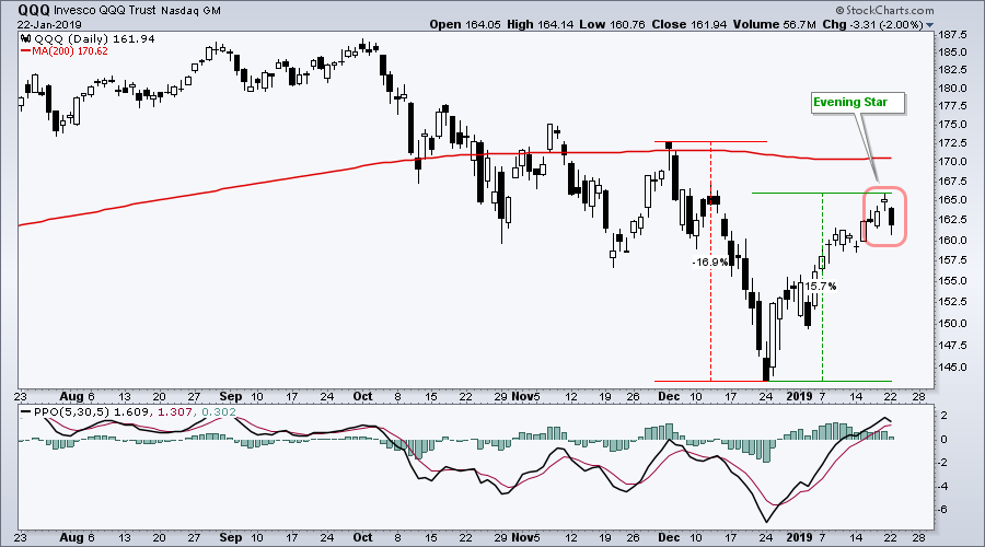 Nasdaq 100 ETF (QQQ) Makes A Rare Reversal Pattern - See It Market